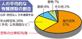Average human intake of chemical substances (57% air within rooms; 26% outside air; 8% food ingredients; 7% food; 2% other; more than 80% is from air)